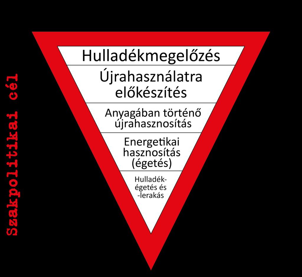Hulladékhierarchia