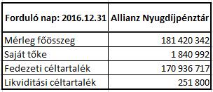 Az alábbi táblázatban összefoglaló jelleggel kerültek rögzítésre főbb számok, melyek alapján a vagyonmérleg/leltár tervezet elfogadásra javasolta a közgyűlés részére. Részletesen ismerteti a számokat.