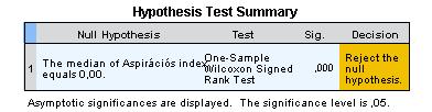 29. táblázat: Az aspirációs indexre végzett egymintás Kolmogorov Szmirnov-próba One-Sample Kolmogorov Smirnov Test ASP_index Aspirációs index N 531 Normal Parameters a,b Mean 1,1552 Std.