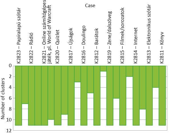 21. ábra: A tanuláshoz használt segédeszközökre végzett klaszteranalízis jégcsap -diagramja A 2. sor szerint a következő lépésben a 2. és 3.