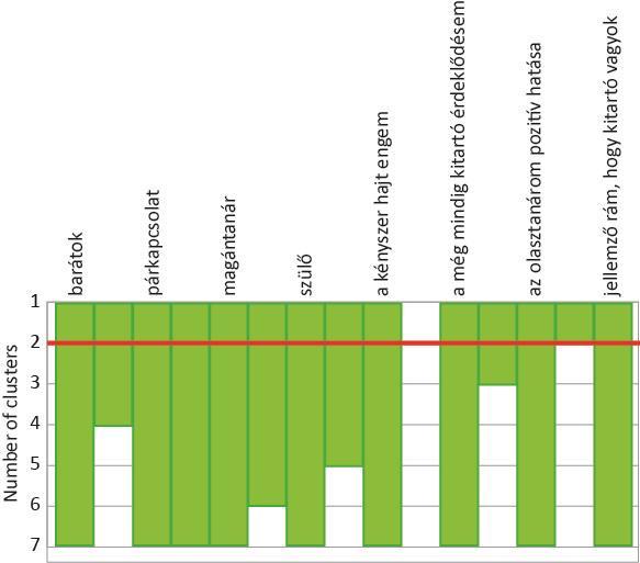 23. ábra: A kitartást segítő tényezőkre végzett klaszteranalízis jégcsap -diagramja Ha két klasztert keresünk, akkor a második sorban kell megnézni a fenti ábrát.