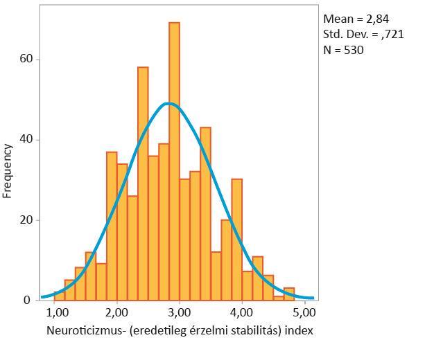 6. melléklet: A neuroticizmus-index normalitásvizsgálata A neuroticizmus-index hisztogramja A neuroticizmus-index P-P-grafikonja A grafikonok