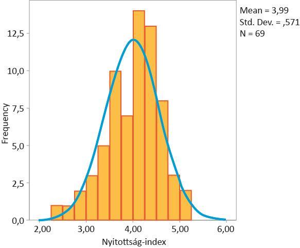 14. melléklet: A nyitottság-index normalitásvizsgálata a jogot és művészeteket tanuló hallgatók esetében A nyitottság-index hisztogramja a jogot és művészeteket tanuló
