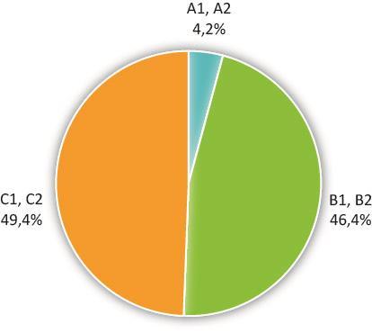 13. kérdés: A más idegen nyelv, nyelvek ismeretének szintjére vonatkozott. A 8. ábránál szintén annyiszor lett egy hallgató figyelembe véve, ahány különböző nyelvet megjelölt. 8. ábra: Más idegen nyelvekből elért tudásszintek megoszlása Az 8.