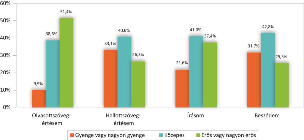 31. kérdés: A motivációra jelentős hatással lehet az eredményesség, ezért a hallgatókat megkérdeztük arról, mennyire érzik magukat sikeresnek a nyelvtudásuk terén. 14.