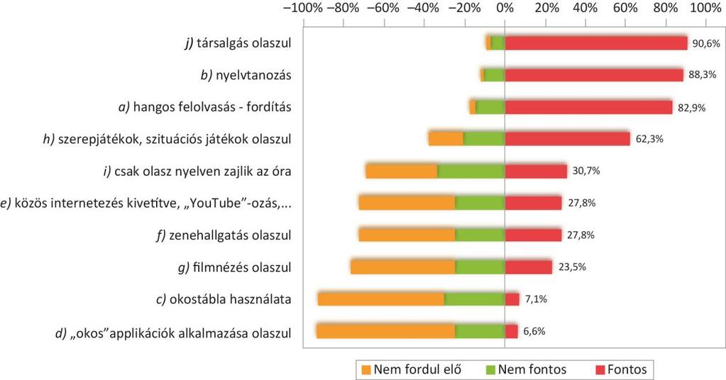 34. kérdés: A következőkben a tanítási órák felépítésével kapcsolatban kérdeztük meg a hallgatókat: melyik tevékenységet tartják fontosabbnak, melyiket kevésbé, és mi az, ami nem fordul elő a