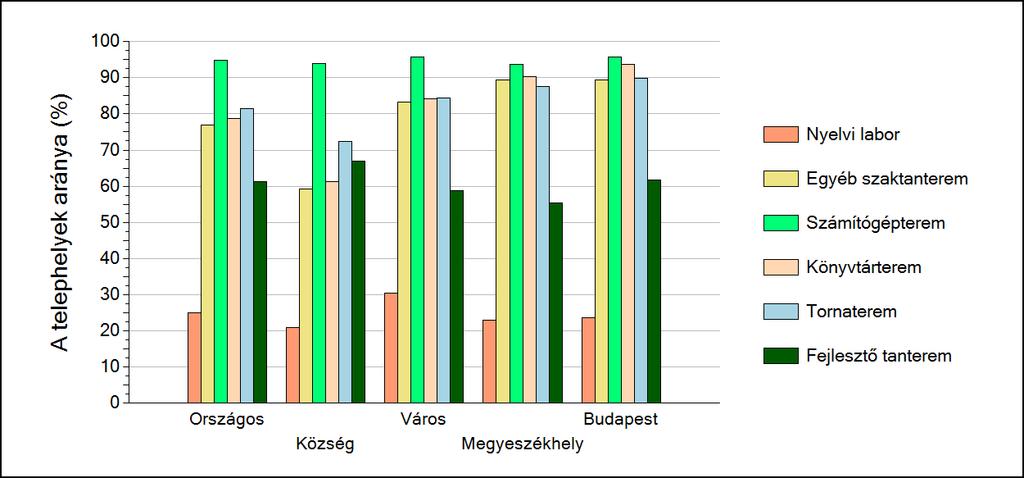 2 A telephely speciális tantermei A Telephelyi kérdőív kérdéseire adott válaszaik alapján az Önök telephelyén az épület az alábbi speciális tantermek találhatók meg: - egyéb