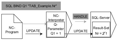 Q paraméteres programozás Táblázatok elérése SQL parancsokkal 9 Példa az SQL UPDATEparancsra: A szürke nyilak és a hozzájuk tartozó szintaktika nem tartozik közvetlenül az SQL