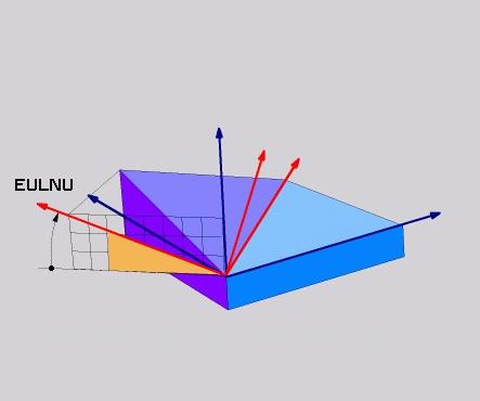 11 Többtengelyesmegmunkálás A PLANE funkció: Munkasík döntése (szoftver opció 8) Munkasík meghatározása Euler szöggel: PLANE EULER Alkalmazás Az Euler-szögek egy megmunkálási síkot a mindenkori