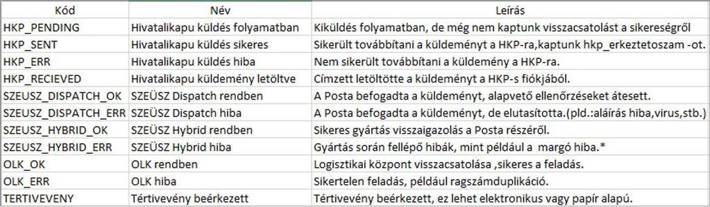 Beérkezett vevények Ebben a menüpontban azok a vevények jelennek meg, amelyek kimenő iratokhoz lettek