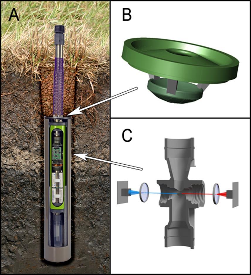 EDAPHOLOG monitoring system: automatic,