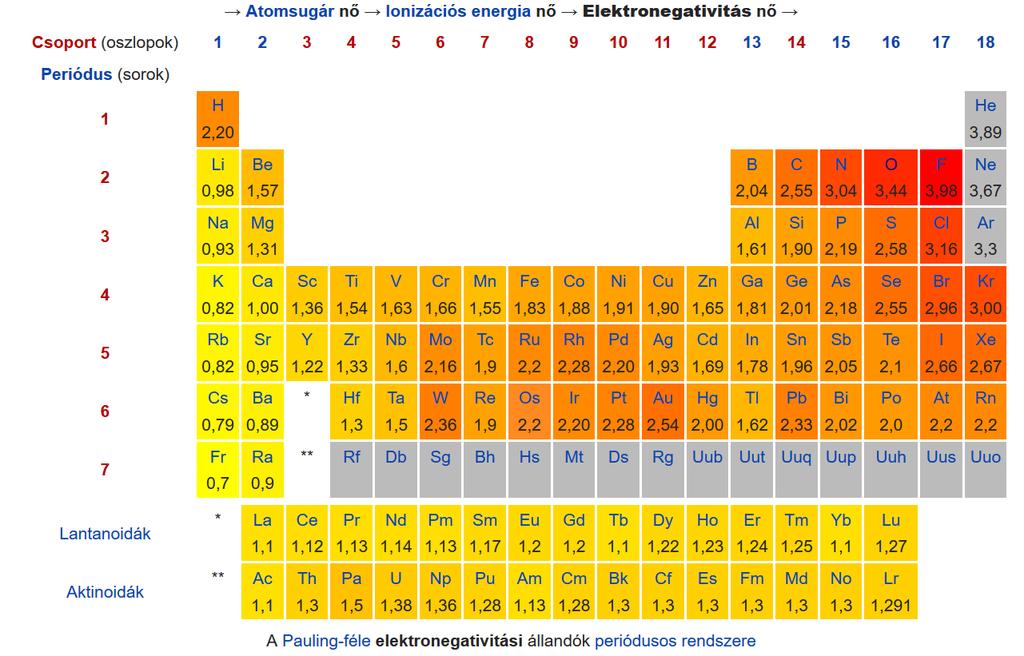 Az elektronnegatívitás A kötést létrehozó atomok elektronnegatívitási érékének (EN) ismeretében eldönthető hogy kovalens, fémes vagy ionos kötés jön létre.