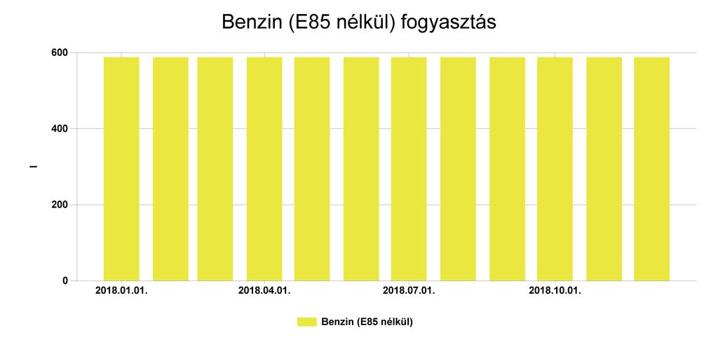 Pénzügyi ellenőrző tábla Benzin (E85 nélkül) Fogyasztás (kg) Ekvivalens energia fogyasztás (kwh) 2018.01. 588 5753,227 1,438 235869 2018.02. 588 5753,227 1,438 235869 2018.03.