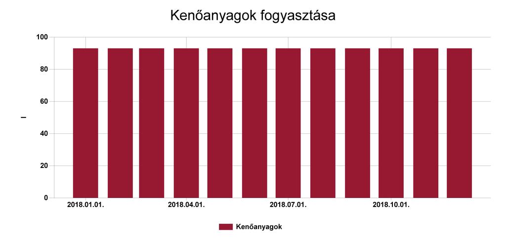 Pénzügyi ellenőrző tábla Kenőanyagok Fogyasztás (kg) Ekvivalens energia fogyasztás (kwh) 2018.01. 93 93 0,093 130200 2018.02. 93 93 0,093 130200 2018.03. 93 93 0,093 130200 2018.04.