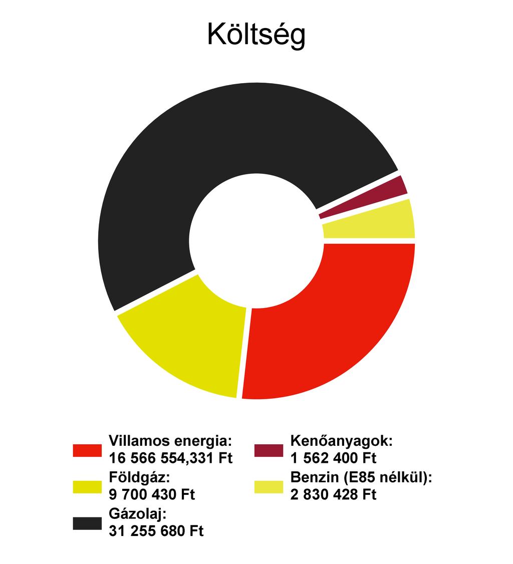 1. Energiafelhasználás és költségek alakulása 1.