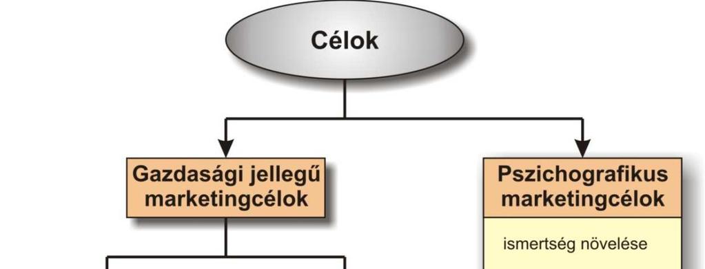 Célrendszer (Piskóti, 2006) A