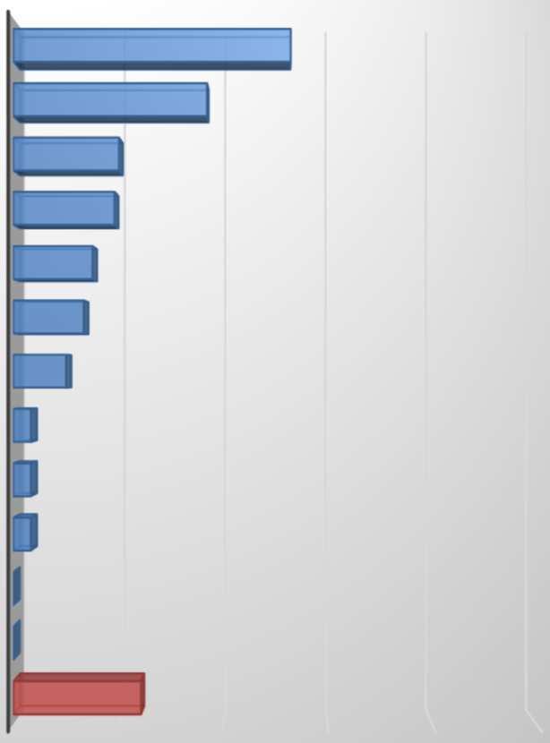 hangerősség-, hangmagasság elemző készülék, Kísérletek Automata hangbemondó rendszer (IVR) alapú mérések Egyéb, mégpedig: Semmilyen kvantitatív kutatási módszert nem alkalmaztunk 20,2% 19,3% 15,1%