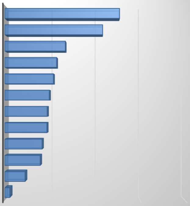 Milyen intenzíven használják az alábbi értékesítési csatornákat, megoldásokat?