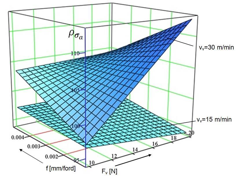 6. ábra Az axiális irányban mért maradófeszültségi viszonyszám változása ρ σa = 121,51015 2,458 F v 5,889 10 3 f 1,533 v v + 469,135 F v f + 0,147 F v v v + 377,838 f v v 28,19 F v f v v (4)