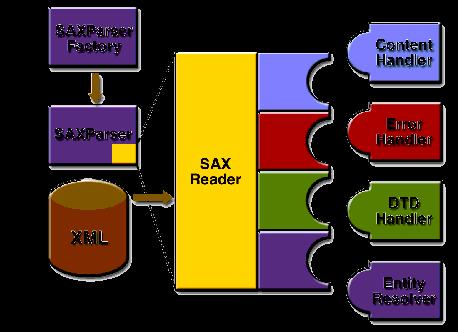 SAX API -