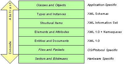 Az XML