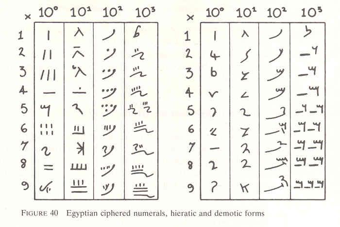 Hieratikus és démotikus számok Számírásuk. 10-es alapú és nem helyiértékes, a 10 hatványainak különböző jele volt. Törteket is használtak, DE... : összeadás.