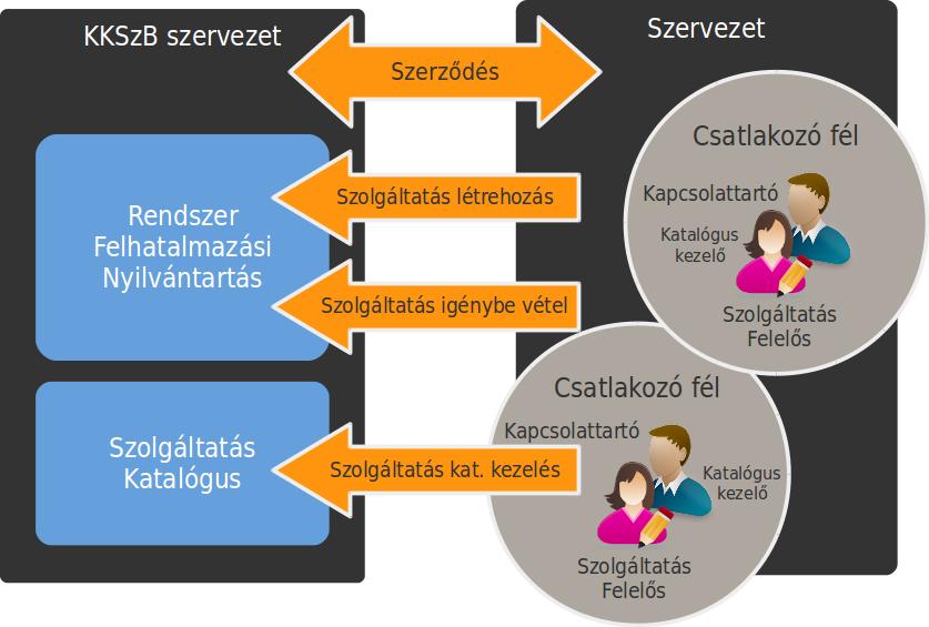 IdomSoft Zrt. vv1.0.1, 2018-03-26 KKSZB Rendszer Felhatalmazási Nyilvántartás (RFNY) Ábra 1.