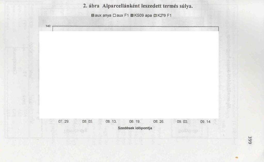 2. ábra A lparceliánként leszedett termés