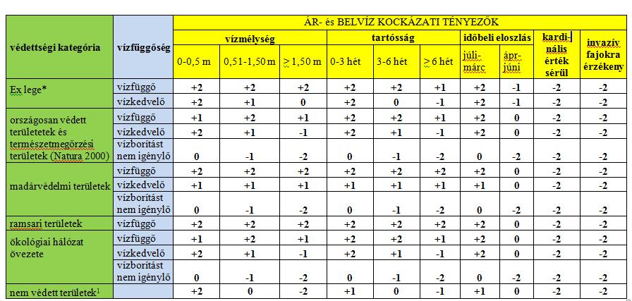 Az árvízi ökológiai