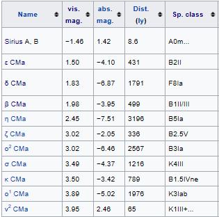 Egyéb csillagok -1 m 0 m 1 m 2 m 3 m 4 m 5 m 6 m 1 0 1 3 4 11 31 98 ( a Szíriusz kivételével a fényesebb csillagok messzi, igen fényerős (szuper)óriások) CMa, Adhara v. Adara 1,50 m, B2II, 430 f.é. ez volt az elmúlt (és elkövetkező) 5 millió év legfényesebb csillaga: 4,7 M.