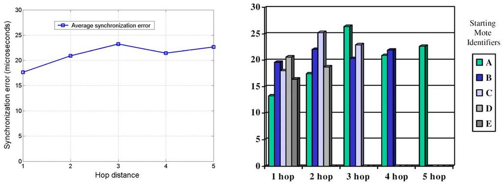 Multi-hop szinkronizáció A node-ok láncba szerveződve szinkronizálódnak egymáshoz, így közvetetten a root-hoz A hibák hop-onként akkumulálódnak Véletlenszerű hibák pl. MAC Determinisztikus részek pl.