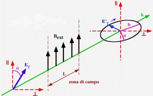 Nyitott kérdések 1 Más makroszkopikus QED effektusok: erős külső elektromágneses mezők n 4 10 24 (B ext /1 Tesla) 2 Kettős törés vákuumban: PVLAS, magnetárok 2 Casimir effektus pontosabb kimérése
