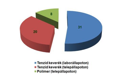 Egy ilyen eljárás hazai kidolgozásakor először is szükség van olyan polimerek kifejlesztésére, illetve kiválasztására, amelyek ilyen magasabb hőmérsékleten is hőtűrőek, és a kiszorítás szempontjából
