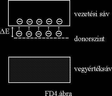 Adalékolt félvezetők Extrinsic (adalékolt) n-típusú, donor, 5