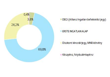 PORTFÓLIÓ ÖSSZETÉTELE: AZ ELMÚLT HÓNAP ESEMÉNYEI: Az EECFA kelet- és nyugat-balkáni országainak építési piacain a jó évek várhatóan folytatódnak majd, 2019-2021 között összesen mintegy 15%-os, de