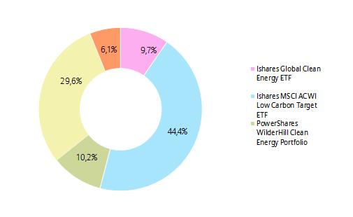 PORTFÓLIÓ ÖSSZETÉTELE: AZ ELMÚLT HÓNAP ESEMÉNYEI: Klímakutatók kimutatták, hogy egy mérsékelt felmelegedés esetén 11-27%-kal növekedhet a globális energiaszükséglet 2050-re, egy erőteljesebb