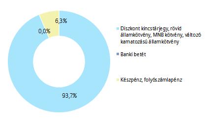 PORTFÓLIÓ ÖSSZETÉTELE: AZ ELMÚLT HÓNAP ESEMÉNYEI: Az MNB szerint idén a magyar gazdaság 4,3%-kal, jövőre 3,3%-kal bővülhet.