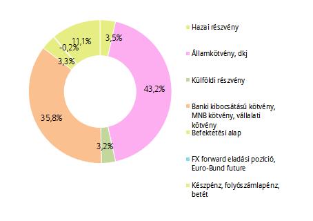 PORTFÓLIÓ ÖSSZETÉTELE: AZ ELMÚLT HÓNAP ESEMÉNYEI: Az MNB szerint idén a magyar gazdaság 4,3%-kal, jövőre 3,3%-kal bővülhet.