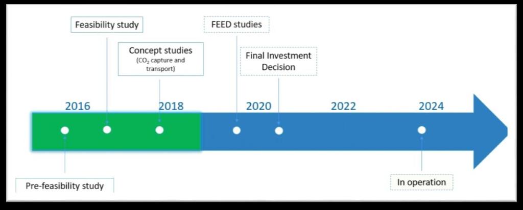 2. ábra Projekt timeline A projekt célja, ahogy már említettem egy transport and storage network létrehozása, ahol a környező országokból (3.