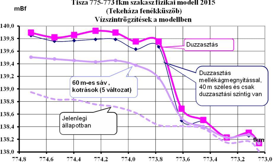 A javasolt kialakítás a bukó hosszát 95 m-el növelte meg, ehhez jön még hozzá a mellékág 60 m-es fenékszintje.