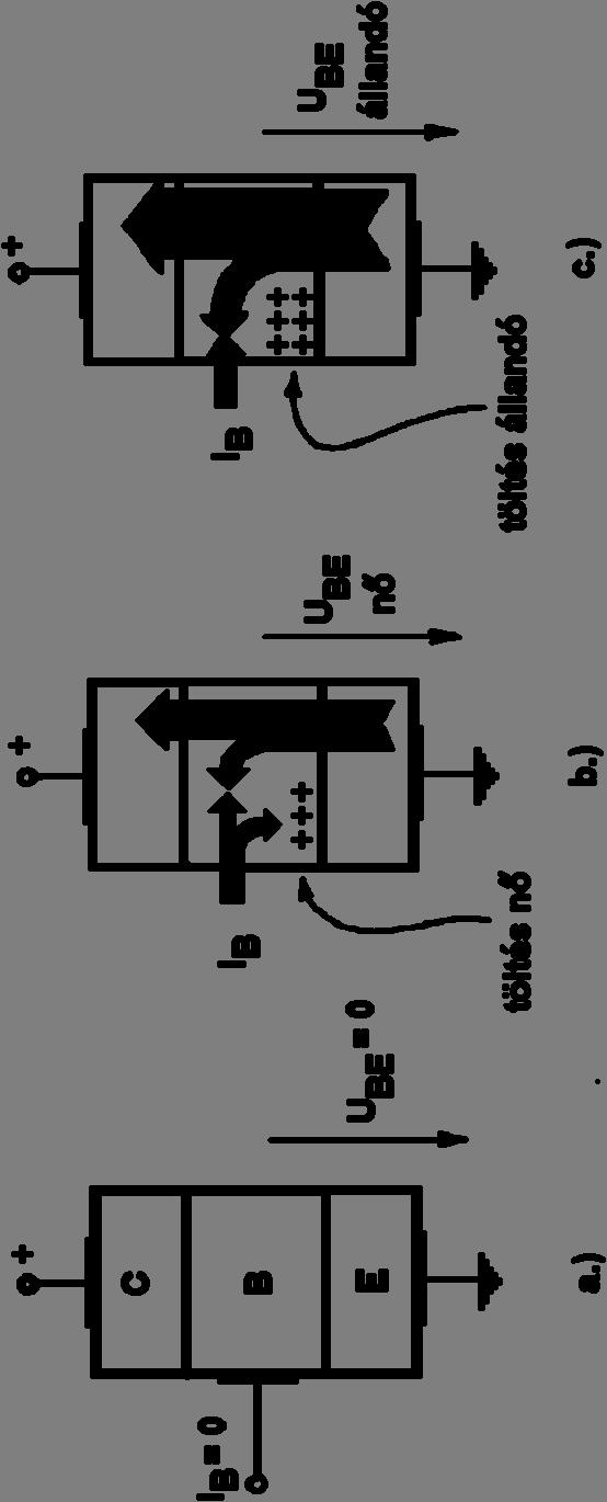 Közös emitteres alapkapcsolás Nem folyik áram. A bázis áram egy része a bázistöltés felholmozására fordítódik.
