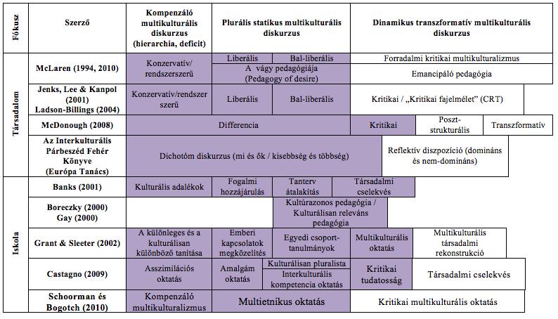 azonosítani azt, hogy a pedagógusok milyen ismeretekkel és attitűdökkel rendelkeznek az adott csoporthoz kapcsolódóan, és a multikulturális elméletek skáláihoz is viszonyítható eredményeket mutat.