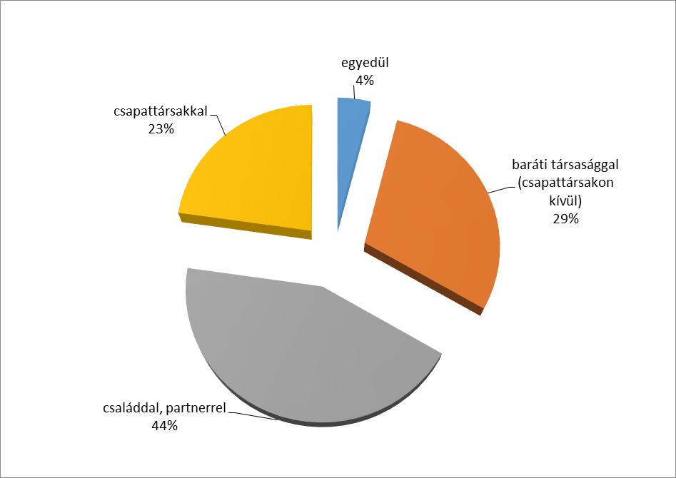 8. ábra Többnyire kivel tölti a szabadidejét? Fontos, hogy egy élsportoló mellett legyen egy támogató család vagy egy megbízható partner.