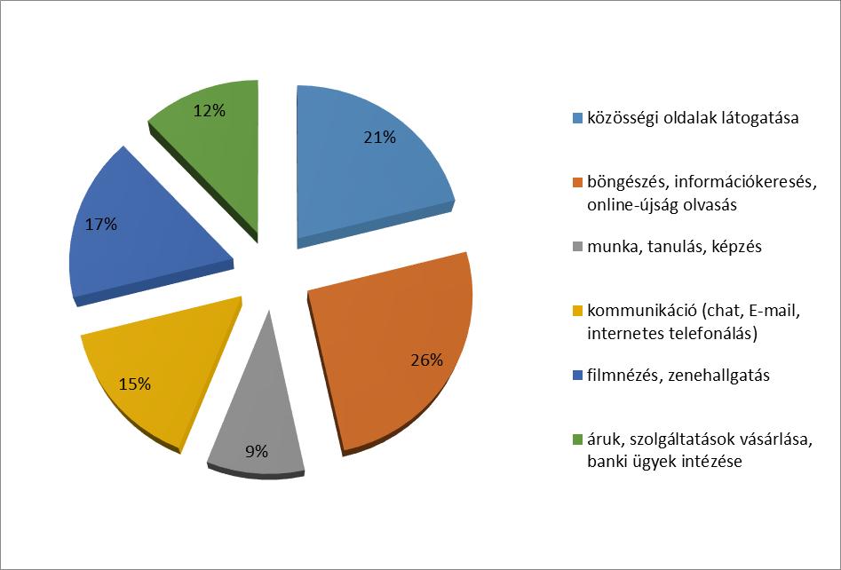 9. ábra Az internethasználat célja (n=104) Nagyon népszerű a közösségi oldalak látogatása, majd a filmnézés és zenehallgatás, a chat és végül az internetes telefonálás.