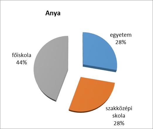 2. ábra A szülők (anya, apa) iskolai végzettség szerinti megoszlása A szülők iskolai