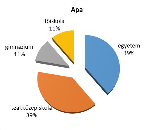 Az édesanyák 72%-a főiskolát vagy egyetemet végzett, míg az édesapáknál ez az arány 50%