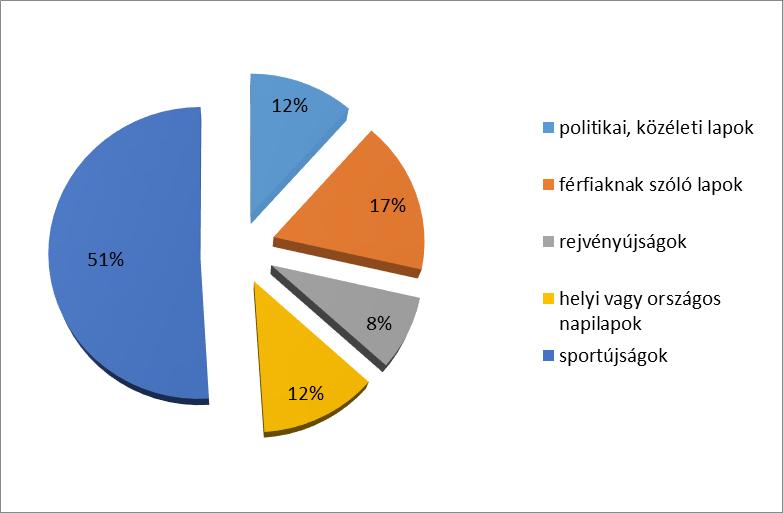6. ábra A gyakrabban olvasott újságok típusa Az olvasási szokáshoz tartozik az újságolvasás is.