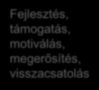 megerősítés, visszacsatolás Minősítés, szelektálás