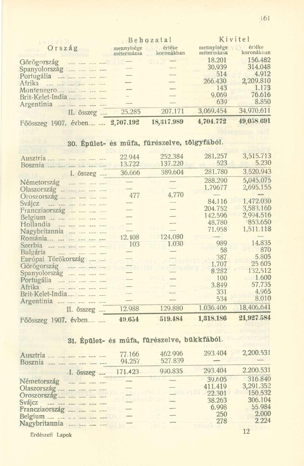 Görögország 18.201 156.482 Spanyolország 30.939 314.048 Portugália 514 4.912 Afrika._...::::::..._ - 266.43 0 2,209.81 0 Montenegro_._ 143 jmff Brit-Kelet-India 9.069 76.