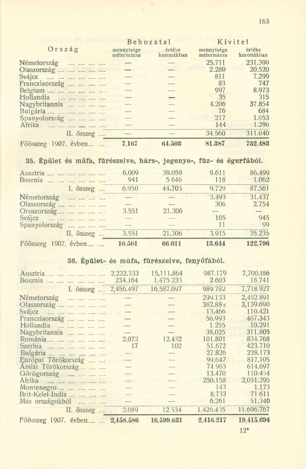 Ország mennyiség U r S Z a g métermázf e érték a koronákba e mennyiség n métermázs e érték a koronákba e n v r,.. 25.711 231.399 Nemetorszag _ 2 2 g 0 2Q52Q Olaszország g l l 7 299 Svájcz.